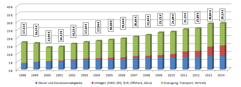 Durchschnittliche Strompreise in Düsseldorf in den letzten Jahren