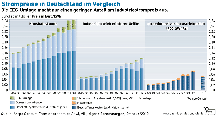 AEE Strompreise in Deutschland im Vergleich Stand April 2012