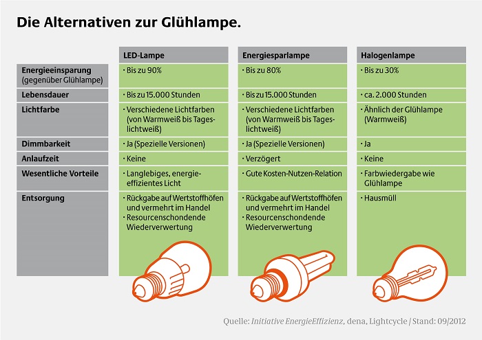 Die Alternativen zur Glühlampe