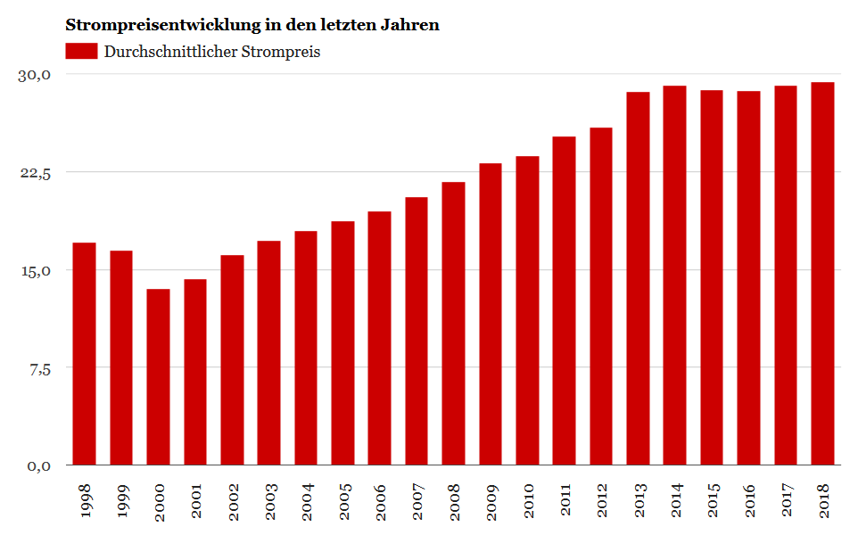 Strompreisentwicklung laut Stern.de/Vergleich/Strom/