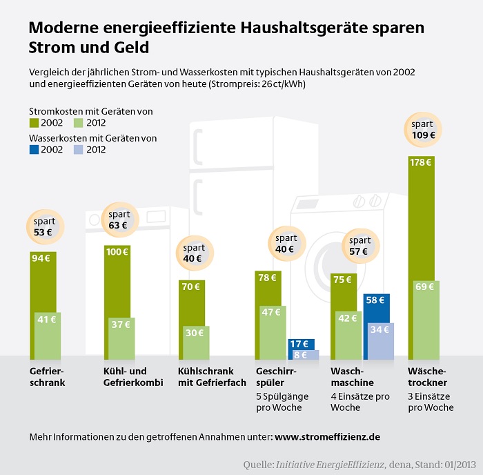 Moderne energieeffiziente Haushaltsgeräte sparen Strom und Geld