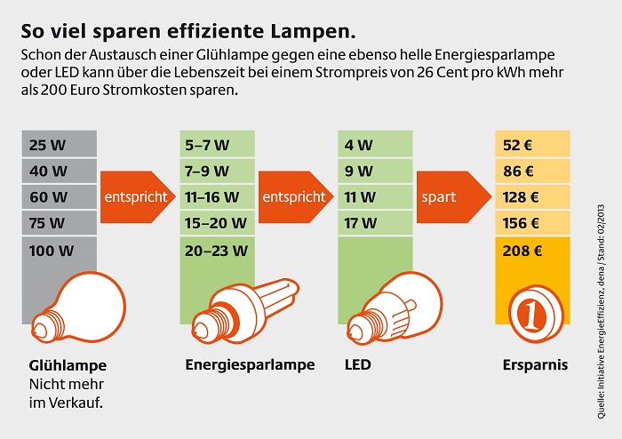 So viel sparen effiziente Lampen